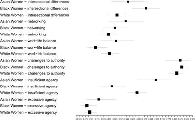 Intersectional Invisibility in Women’s Diversity Interventions